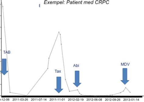 Castration-resistant prostate cancer (CRPC) | DexTech