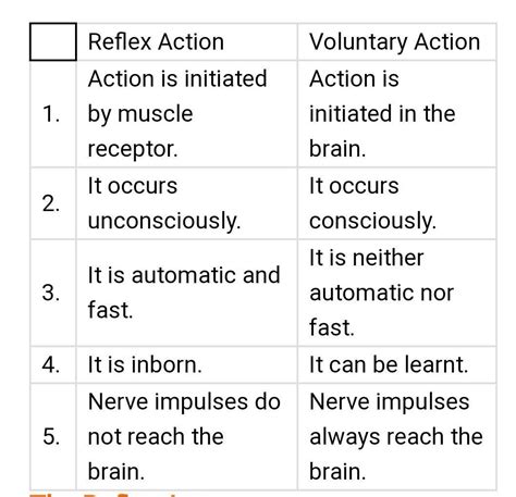 how are voluntary actions and reflex action different from each other - Brainly.in