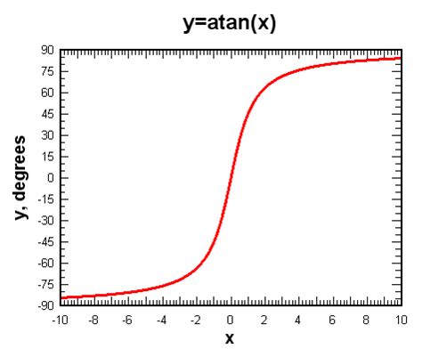 DPlot ATAN function