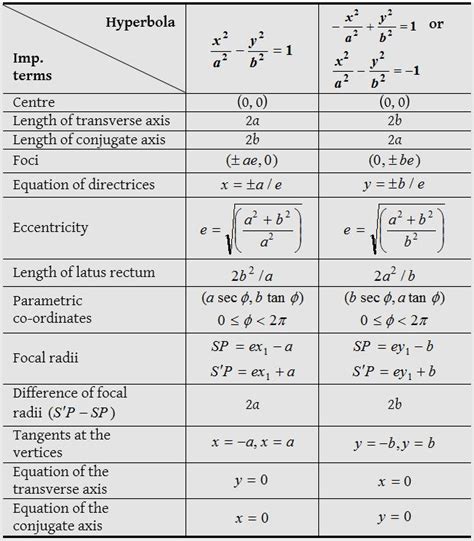 Auxiliary circle of hyperbola Archives - CBSE Library