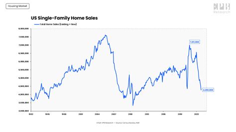 Housing Market Graph