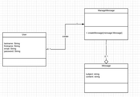 uml - Domain model and class diagram - Stack Overflow