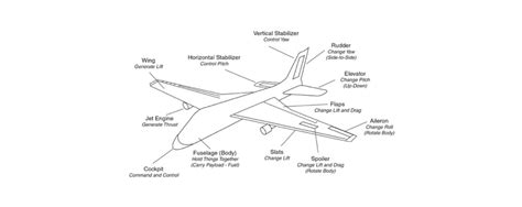 Aerodynamic Surface An Overview ScienceDirect Topics, 59% OFF