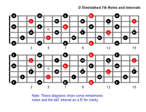 D Diminished 7th Arpeggio Patterns - Guitar Fretboard Diagrams