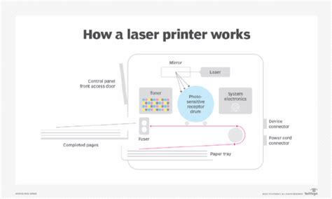 Which of the following printer components allows for automatic printing ...