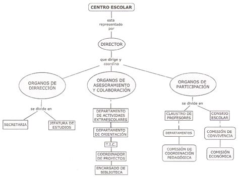 OCE/ED.FÍSICA: ORGANIGRAMA DE UN CENTRO ESCOLAR