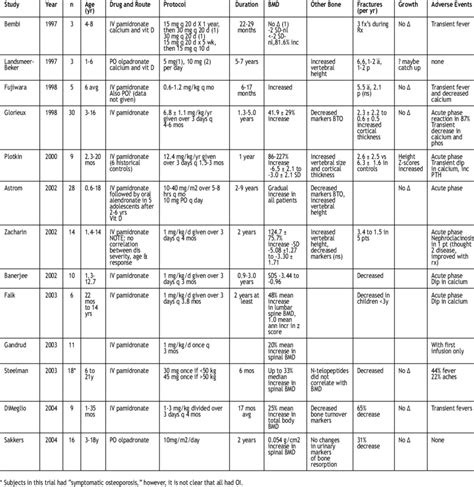 Treatment of Osteogenesis Imperfecta | Download Table