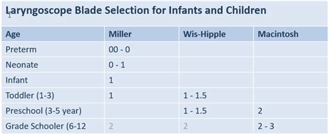 Neonatal Intubation Checklist Clipart