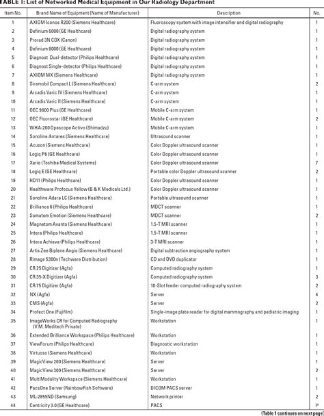 Table 1 from Lack of security of networked medical equipment in ...