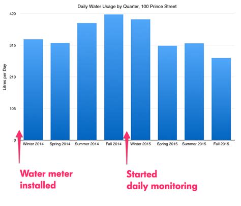 Our Water Usage is Down 35% | ruk.ca