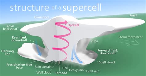 Wall Cloud vs. Shelf Cloud: What's the Difference?