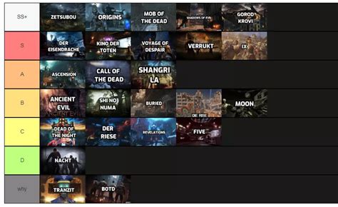 Top 8 Call of Duty Zombies map tier list (By Players) 2022 Mydailyspins.com