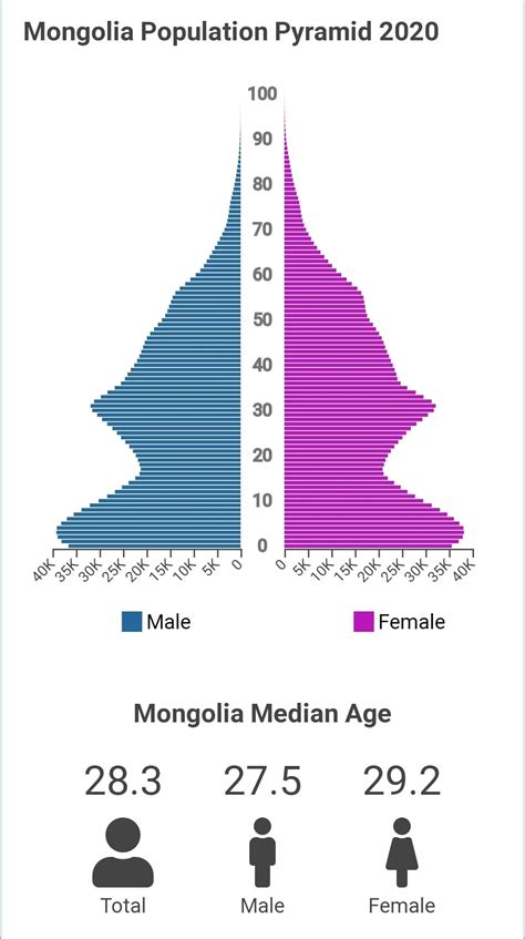 Mongolia's population pyramid. : r/mongolia