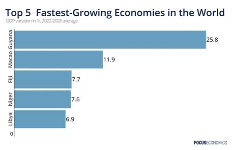 The World's Fastest Growing Economies (2024)