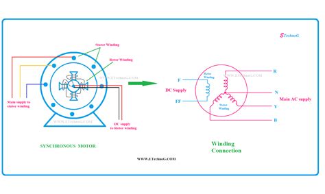 Actual Difference Between Synchronous Motor and Induction Motor - ETechnoG