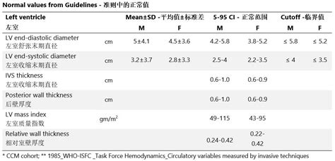 Echocardiography online normal values tables