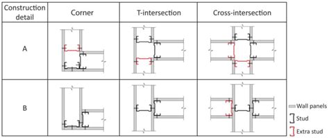 Two possible details at intersections and corners of a light-gauge ...