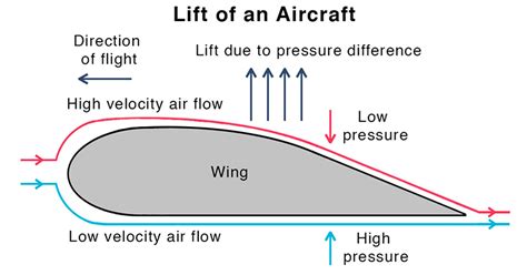 Why do planes fly? Bernoulli's principle