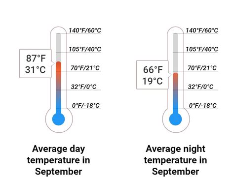 September Weather in Anaheim, California – 2024 – Winter Sun Expert