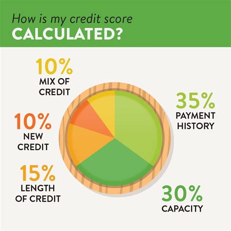 What really goes into your credit score? (With images) | My credit ...