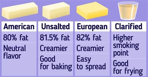 A Guide to Different Types of Butter and Their Use / 5-Minute Crafts