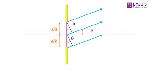 What is diffraction of light - Definition, Single Slit Diffraction, Formula, Video, and FAQs