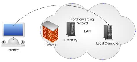 Easy Port Forwarding and Managing Router with UPnP- CodeProject