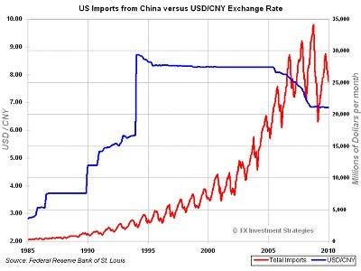 History Of Yuan Dollar Levels - Business Insider