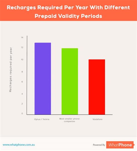 Vodafone plan review and comparison - Should you go with them? - WhatPhone