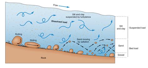 Sediment transport – gravel and sand “flows” too - World Rivers