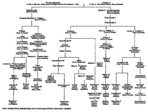 English monarchy tree. | Royal family trees, Victorian timeline ...