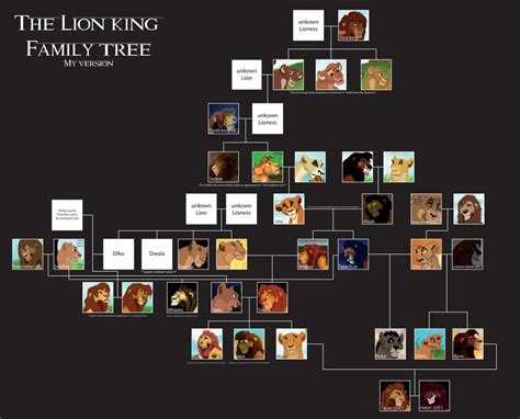 my version of the lion king family tree by coolrat on DeviantArt