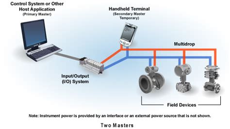 What is HART Protocol ? Instrumentation Tools