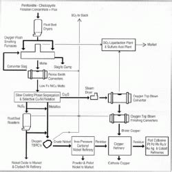 Platinum Mining - Platinum