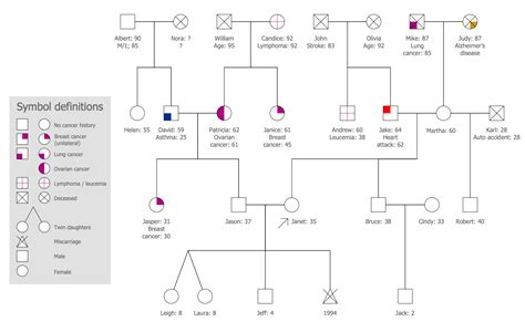 Medical Family Genogram This sample diagram represents the family tree ...