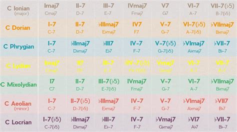 modes borrowed chords | Piano chords chart, Music lessons, Piano chords