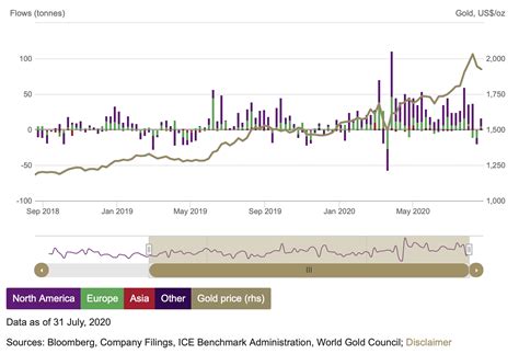 Disciplined Systematic Global Macro Views: Gold ETFs and the current move in gold prices - The ...