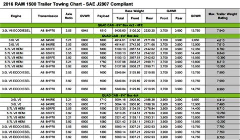 2003 Dodge Ram 1500 Towing Capacity Chart