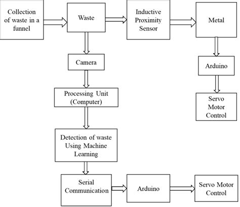 Step by step block diagram of the autonomous waste sorting machine ...