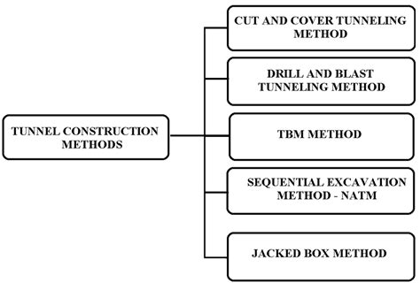 Shows the different types of tunnel construction methods TBM = Tunnel ...