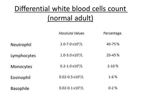 WBC Differential Count | Medical quotes, Medical knowledge, Medical ...