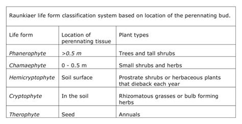 As You Read, Compare and Contrast the Different Biomes by Completing Each Table Below ...