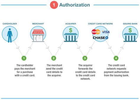 How Credit Card Transaction Processing Works: Steps, Fees & Participants