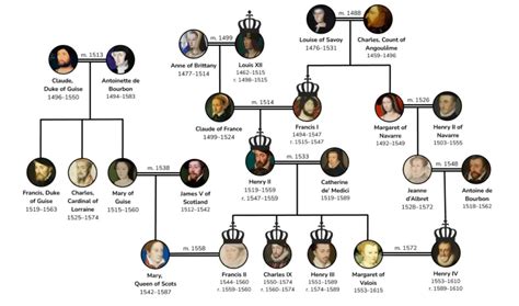 Catherine de Medici Family Tree