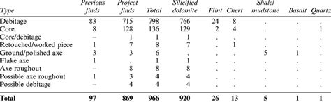 *Artefact types for previous finds and project finds. | Download Table