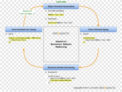 Semantics Ontology Information Conceptual model Semantic data model ...