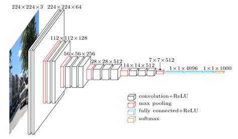 Common architectures in convolutional neural networks.