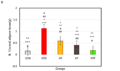 (A): Bodyweight of C57BL/6 mice (Mean ± SE) in experimental group, Week ...