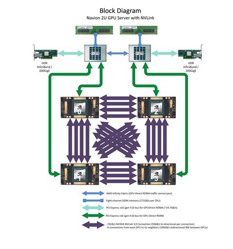 A100 GPU Servers for High Performance Computing and AI - Microway