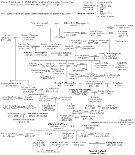 Wars of the Roses 1455-1487 | Schoolshistory.org.uk